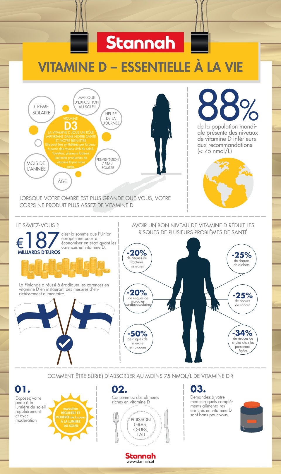 Infographie sur la vitamine D