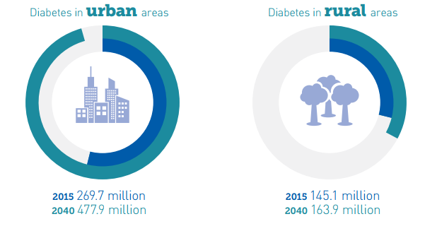 Verschil tussen diabetes in stedelijke gebieden en op het platteland