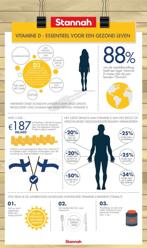 Vitamine D Tekort: Voeding En Zon Om Ons Gezond Te Houden | Stannah